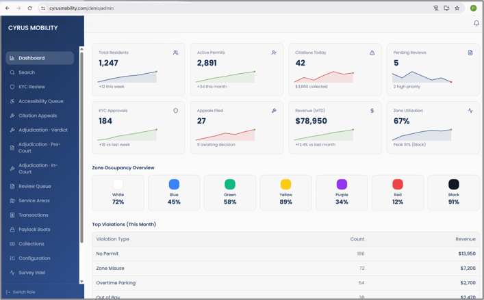 Parking operations dashboard with resident, permit, citation, and occupancy summaries